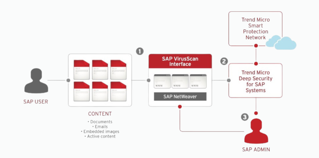 The Ultimate Cloud Security Solution | Trend Micro Cloud One™